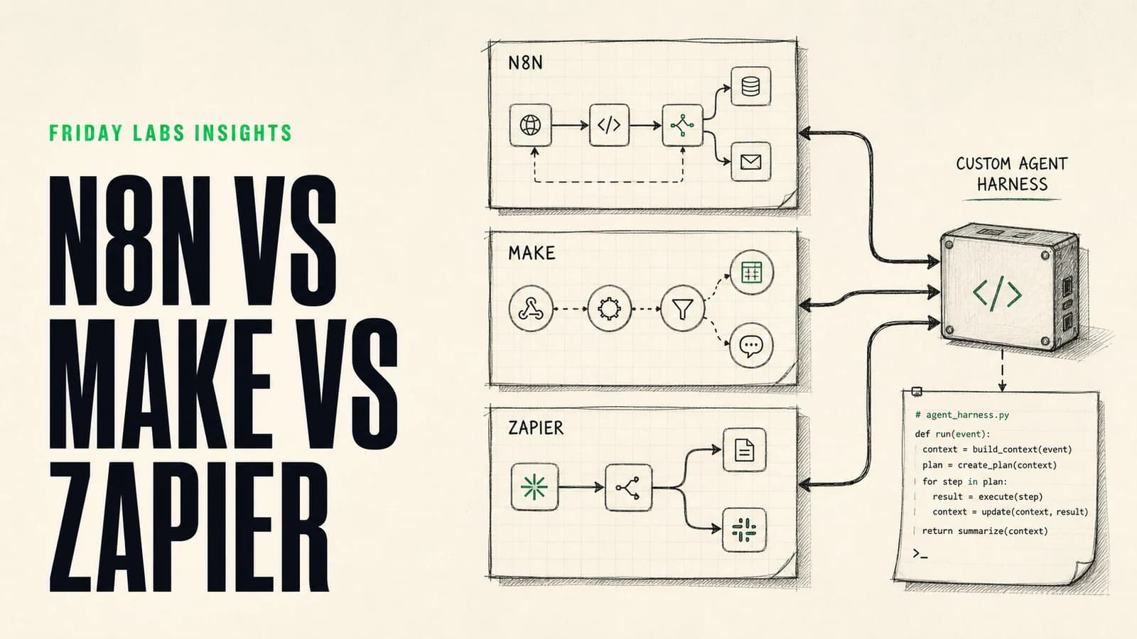 n8n vs Make vs Zapier vs Custom Agent Harnesses guide illustration