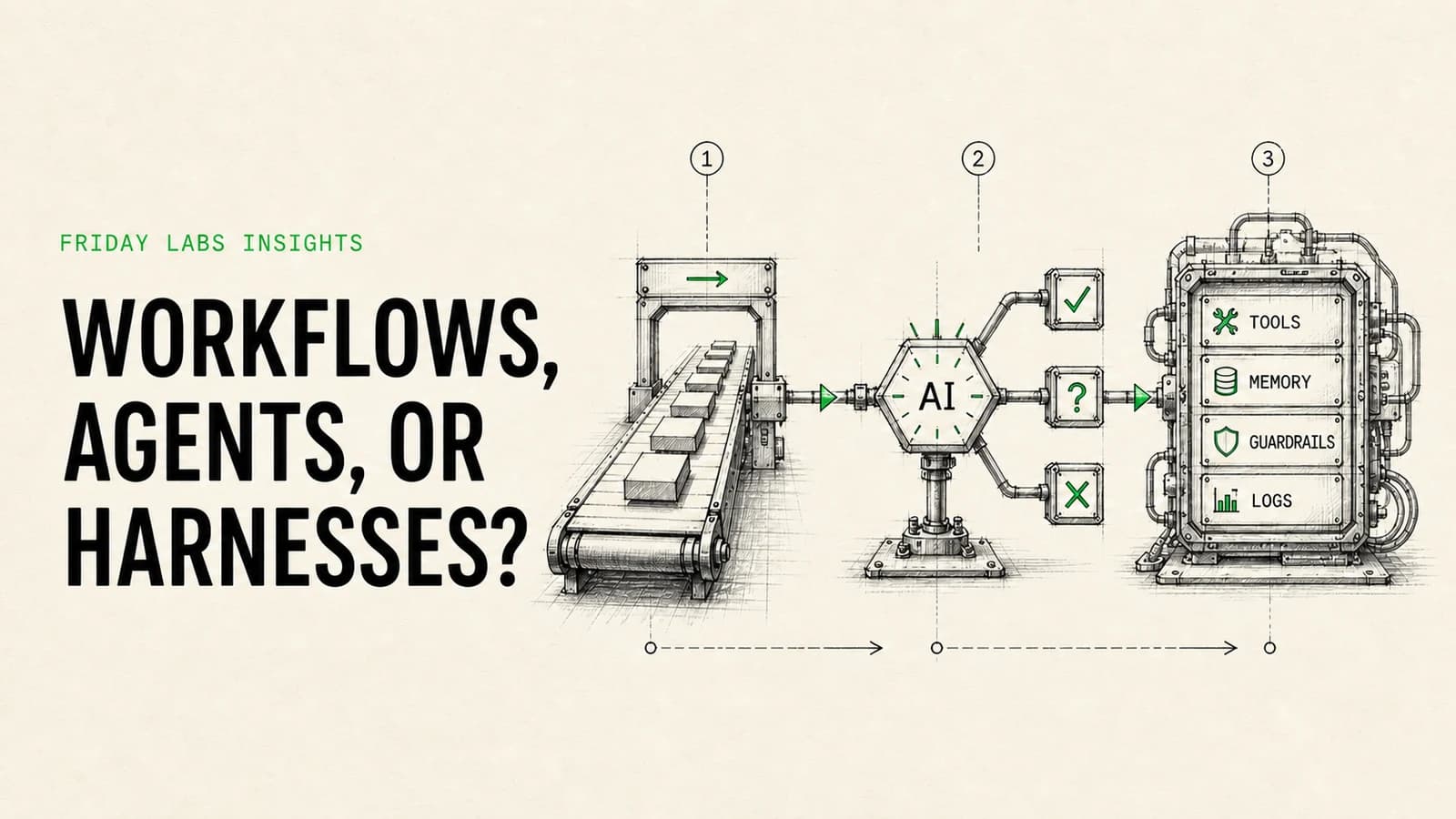 Workflow Automation vs AI Agents vs Agent Harnesses guide illustration